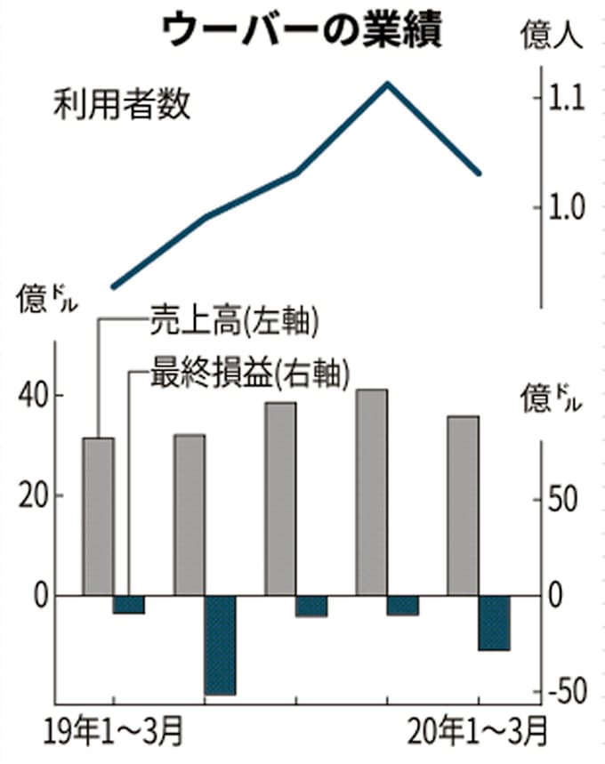 新型コロナ 米ライドシェア襲う 三重苦 人員削減も晴れぬ視界 日本経済新聞