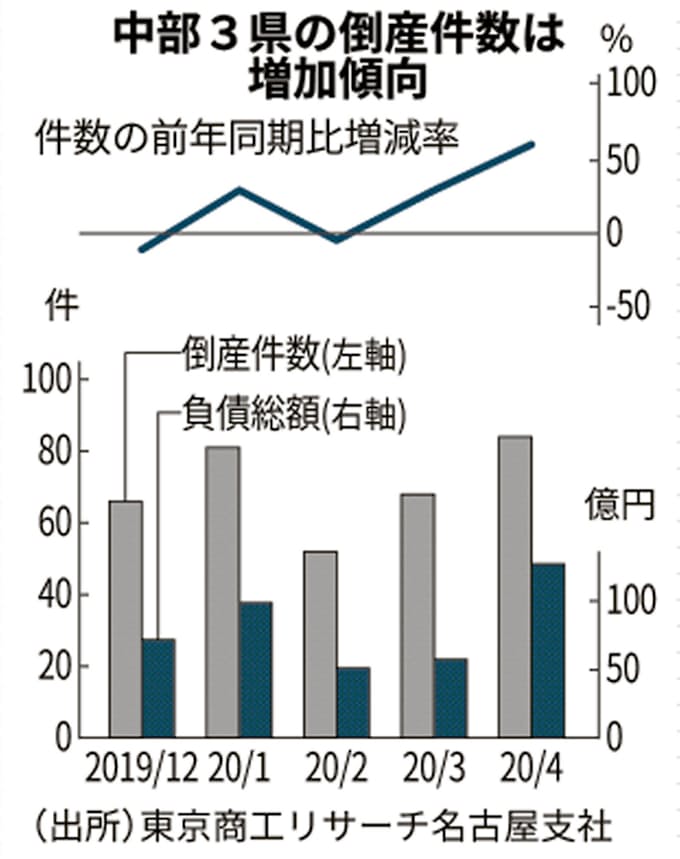 新型コロナ 中部3県 4月の倒産件数6割増 破綻ペースは加速も 日本経済新聞