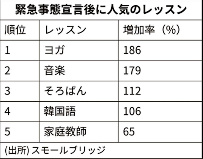 新型コロナ 緊急事態で人気のオンライン習い事 1位はヨガ 民間調査 日本経済新聞