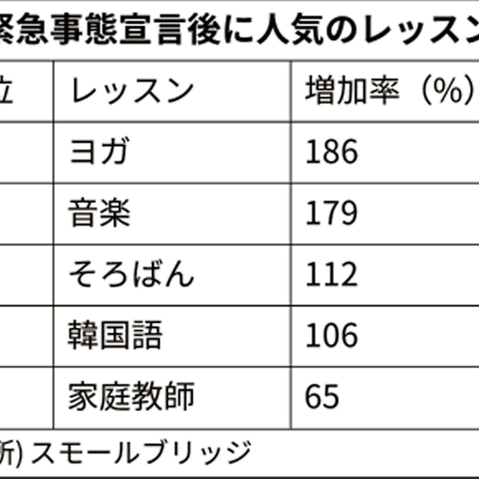 新型コロナ 緊急事態で人気のオンライン習い事 1位はヨガ 民間調査 日本経済新聞 新型コロナ 緊急事態で人気のオンライン習い事 1位はヨガ 民間調査 日本経済新聞