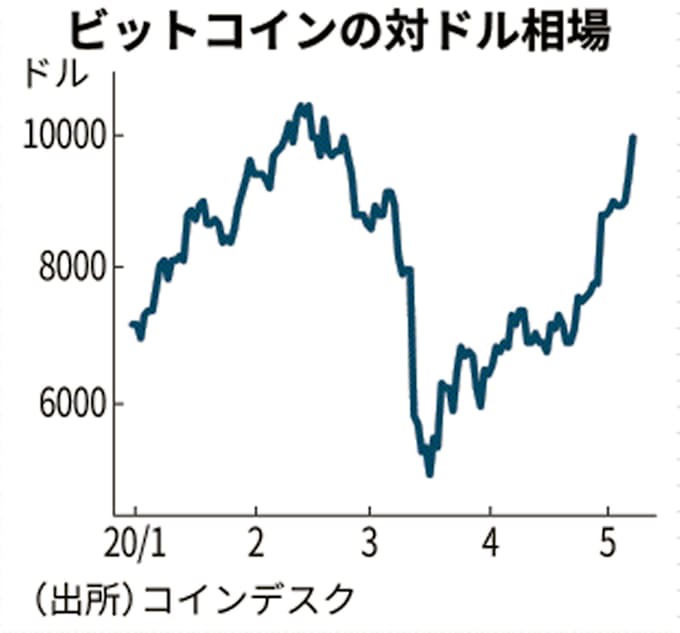 ビットコイン 3カ月ぶり1万ドル超え 半減期 意識 日本経済新聞