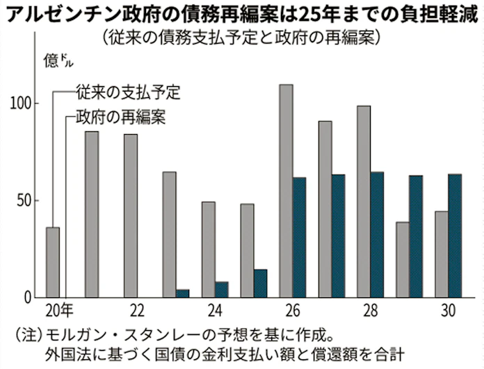 新型コロナ アルゼンチン債務危機 コロナで拍車 新興国で連鎖も 日本経済新聞