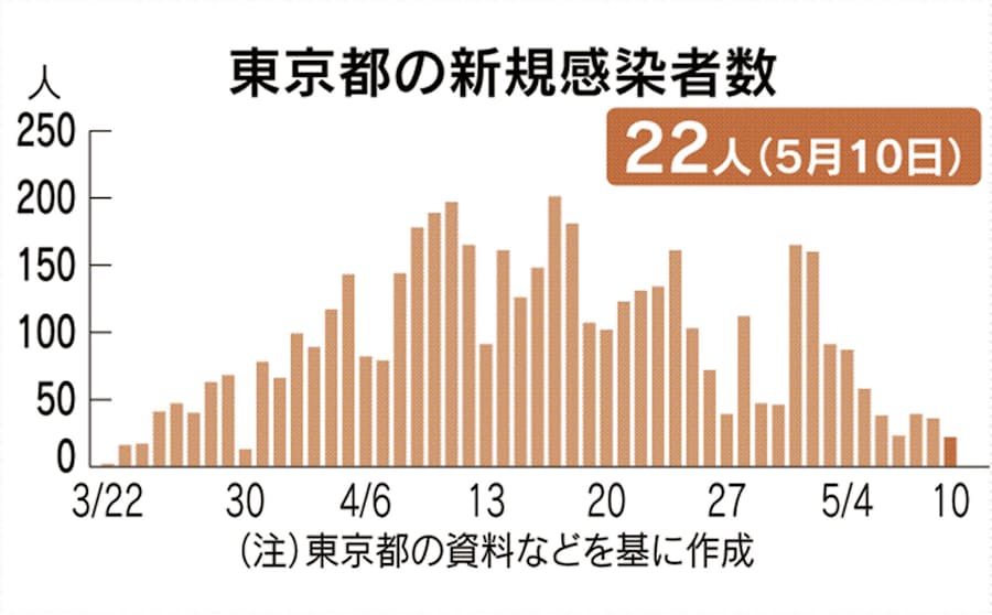 新型コロナ 東京都で新たに22人感染 5日連続で50人下回る 日本経済新聞