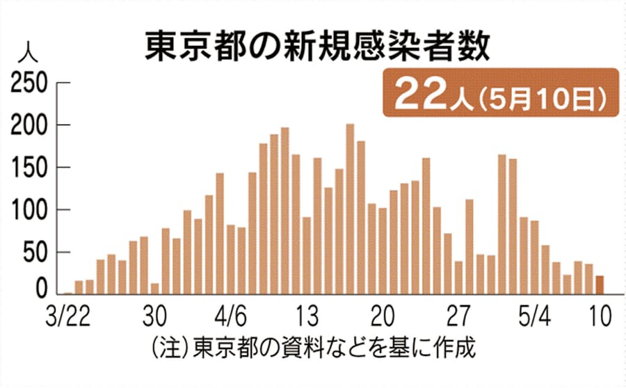 新型コロナ 東京都で新たに22人感染 5日連続で50人下回る 日本経済新聞