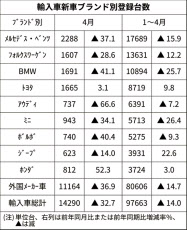 新型コロナ 4月の輸入車販売36 9 減 コロナで減少幅最大に 日本経済新聞