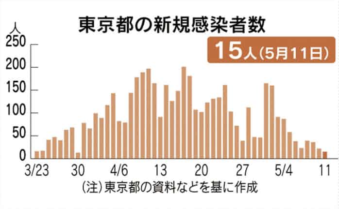 新型コロナ 東京都 11日の感染確認は15人 6日連続で50人下回る 日本経済新聞