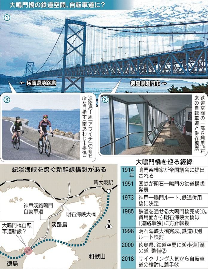 大鳴門橋 下に自転車道 新幹線通るまで 地元検討 日本経済新聞 大鳴門橋 下に自転車道 新幹線通るまで 地元検討 日本経済新聞