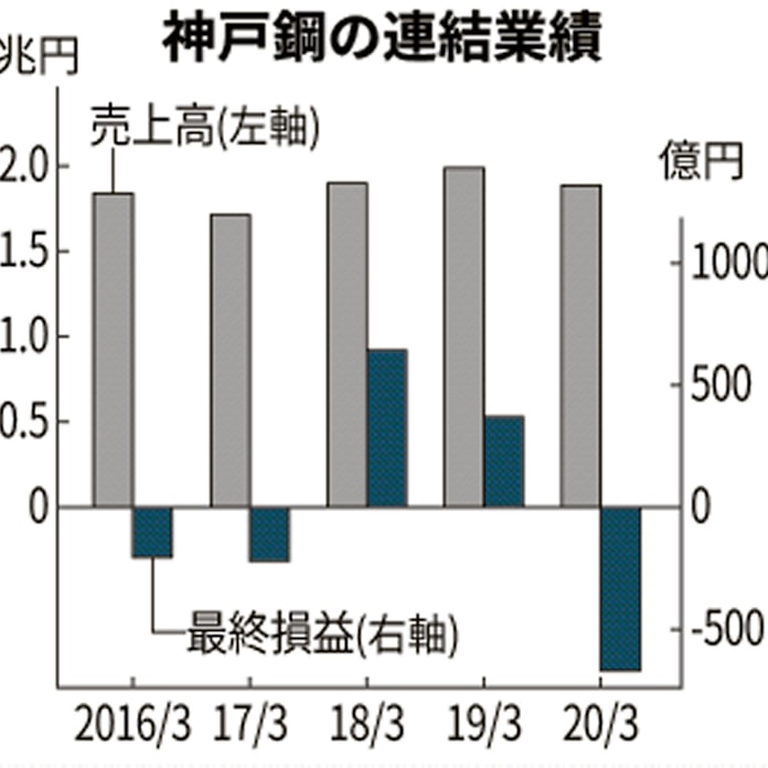 神戸鋼 前期の最終赤字680億円 チタンなどで減損 日本経済新聞 神戸鋼 前期の最終赤字680億円 チタンなどで減損 日本経済新聞