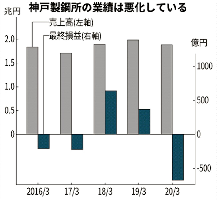 神鋼 前期は3期ぶりの最終赤字 鉄鋼などで減損 日本経済新聞 神鋼 前期は3期ぶりの最終赤字 鉄鋼などで減損 日本経済新聞
