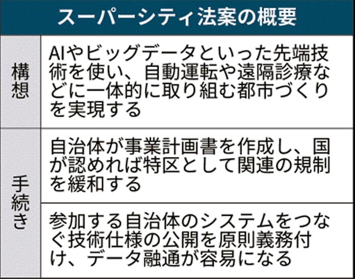 スーパー シティ 法案 シティ 法案 スーパー