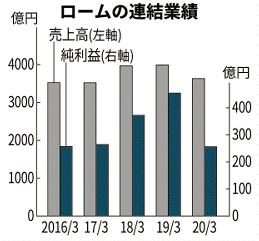 ローム 前期純利益44 減 車 産業機器向け低調 日本経済新聞