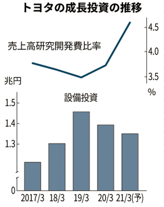 トヨタ 研究開発費1兆円維持 過去最高水準 選択課題に 日本経済新聞 トヨタ 研究開発費1兆円維持 過去最高水準 選択課題に 日本経済新聞