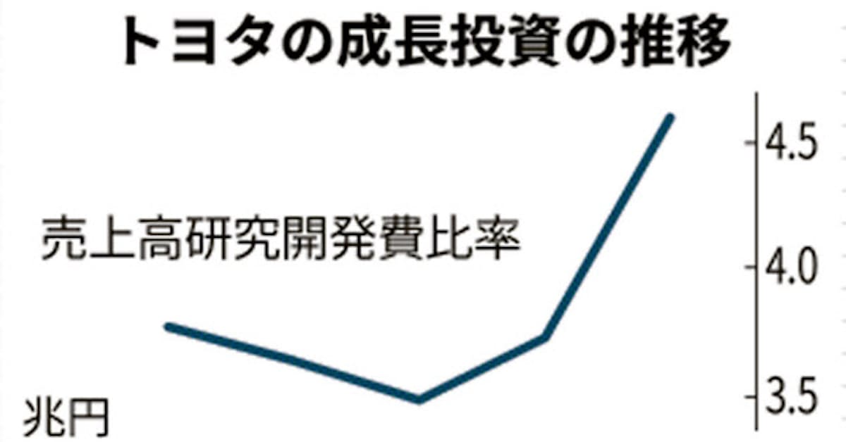 トヨタ 研究開発費1兆円維持 過去最高水準 選択課題に 日本経済新聞