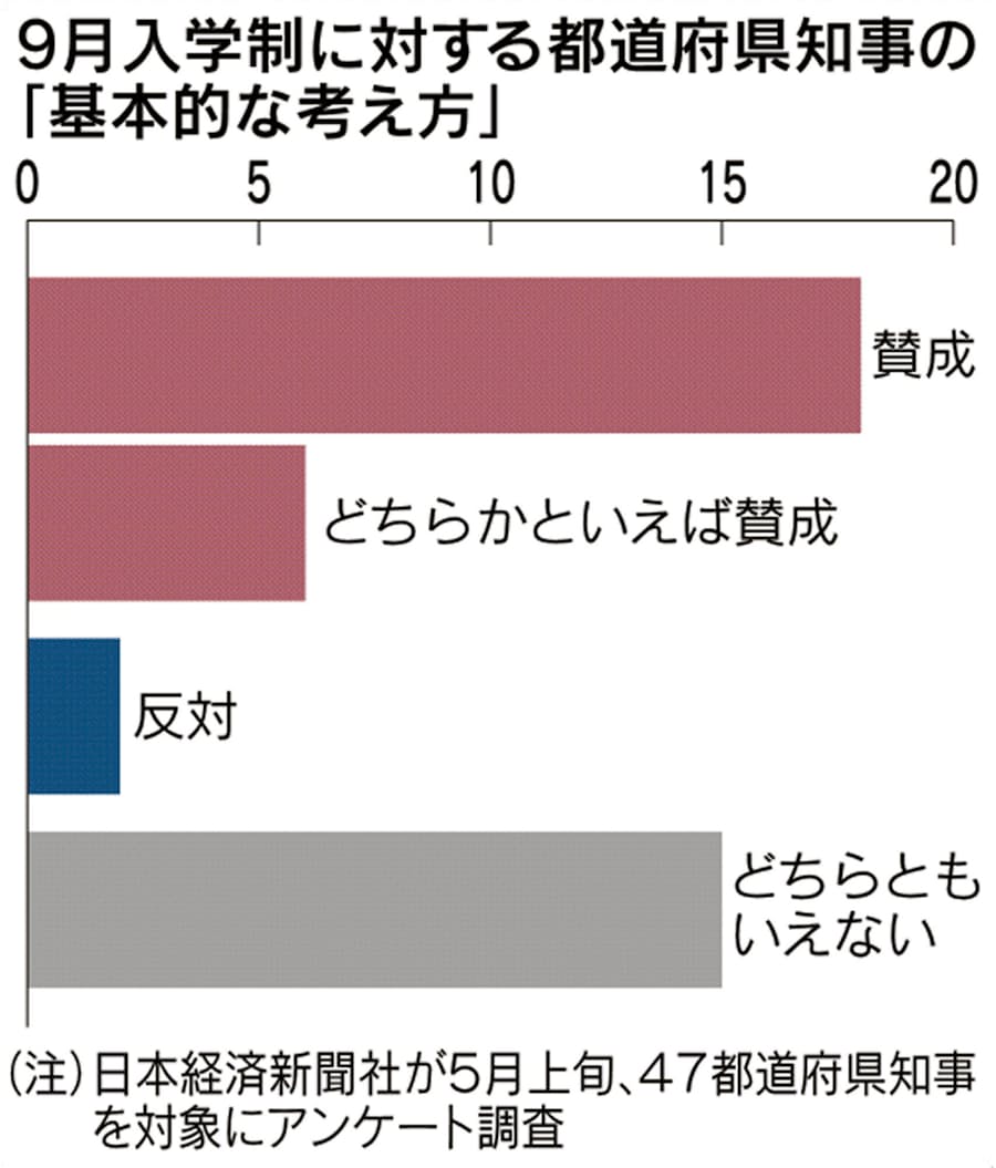 新型コロナ 9月入学 知事の6割 賛成 グローバル化進展期待 日本経済新聞