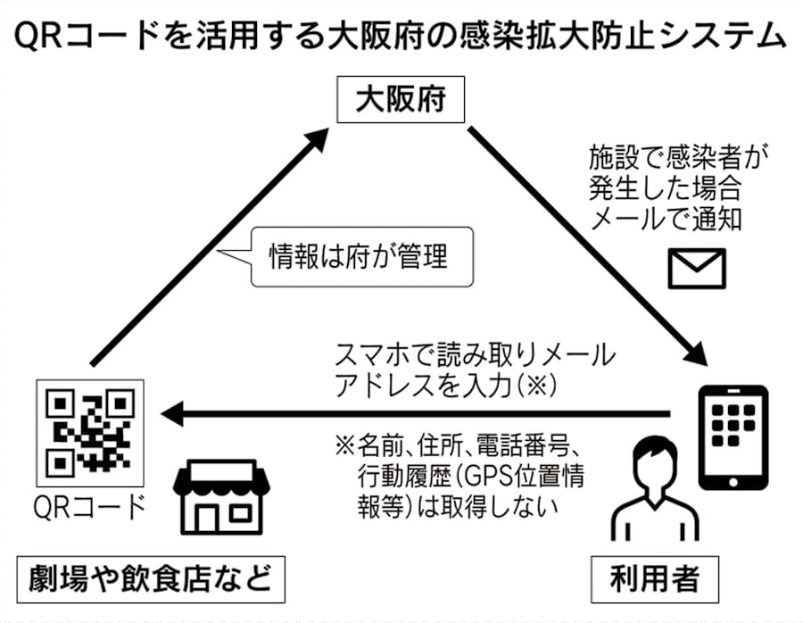 新型コロナ 大阪府 感染拡大防止へ独自システム Qrコード活用 日本経済新聞