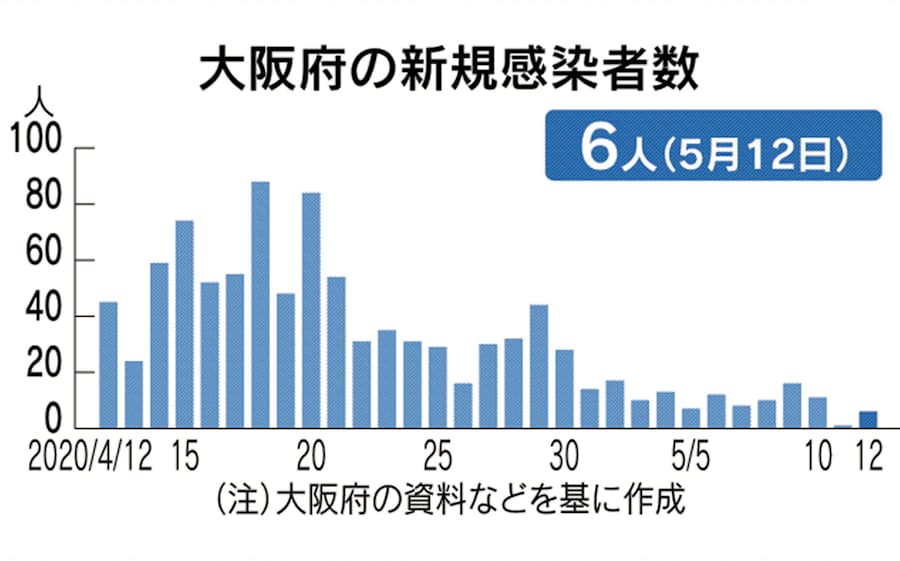 新型コロナ 大阪府 12日の新規感染6人 解除基準は5日目も達成 日本経済新聞