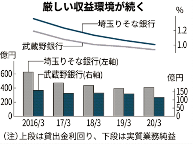 埼玉りそな銀行の年3月期 実質業務純益4 増 日本経済新聞