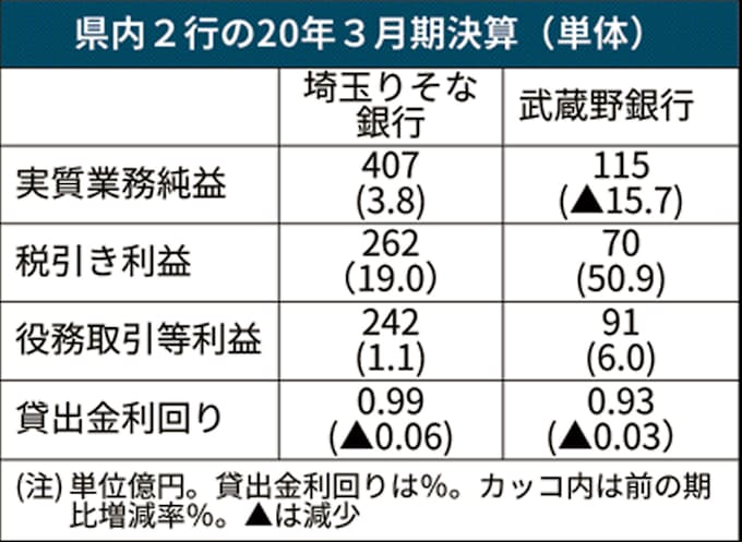 埼玉りそな銀行の20年3月期 実質業務純益4 増 日本経済新聞