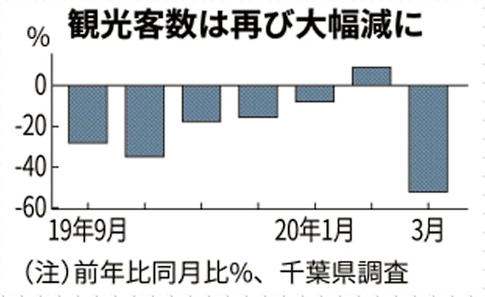 新型コロナ 千葉県内 3月は宿泊客8割減 千葉 浦安など9割減 日本経済新聞