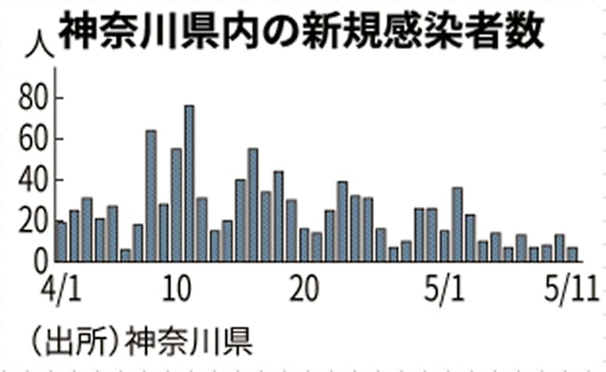 新型コロナ 神奈川県 コロナ医療体制を拡充 小児保護病院など新設 日本経済新聞