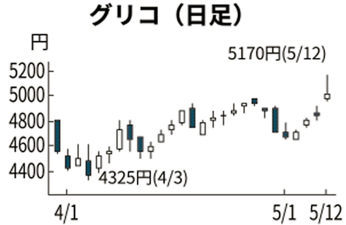グリコ 業績好調で年初来高値 話題の株 日本経済新聞 グリコ 業績好調で年初来高値 話題の株 日本経済新聞