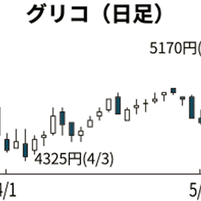 グリコ 業績好調で年初来高値 話題の株 日本経済新聞 グリコ 業績好調で年初来高値 話題の株 日本経済新聞