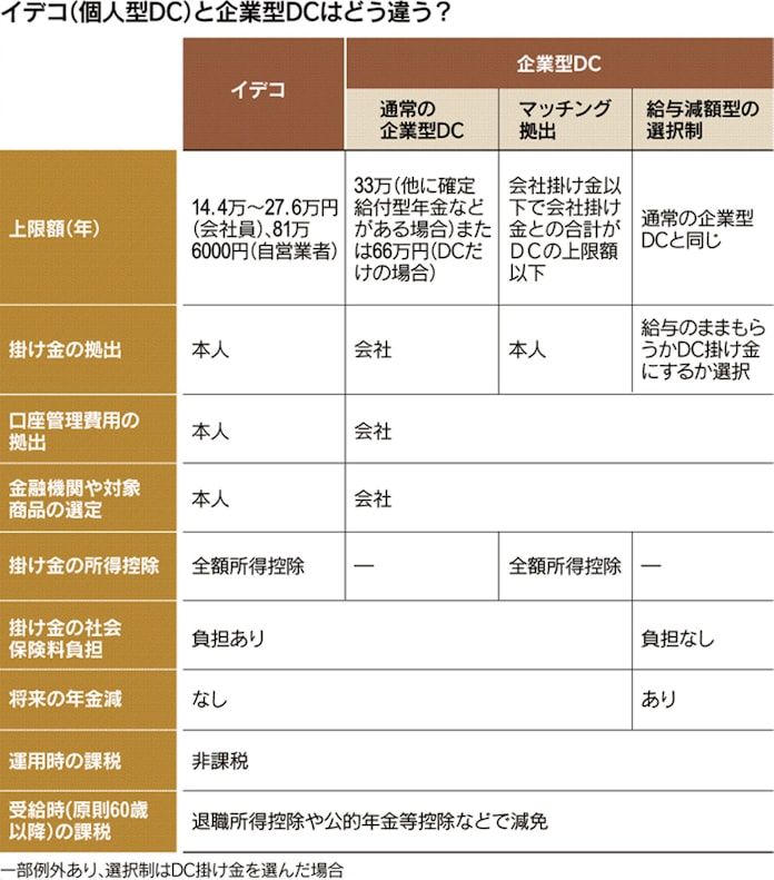 拡大続くイデコと企業型dc 違いとお得な活用法 日本経済新聞