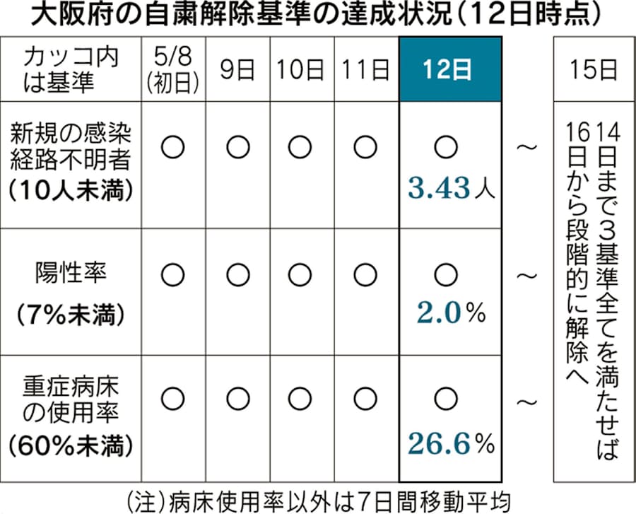 大阪 府 コロナ ウイルス 感染 者 数 数 ウイルス 者 大阪 府 感染 コロナ