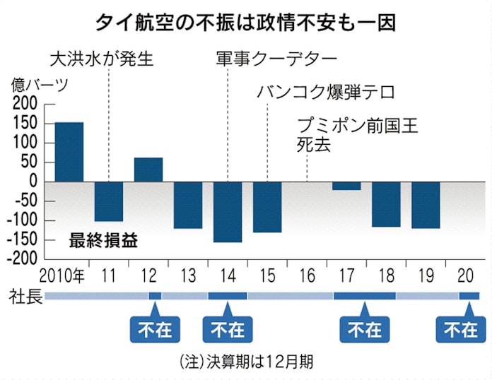 新型コロナ タイ航空 再建阻む 甘え 公的支援条件に労組ら反発 日本経済新聞 新型コロナ タイ航空 再建阻む 甘え 公的支援条件に労組ら反発 日本経済新聞