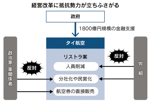 新型コロナ タイ航空 再建阻む 甘え 公的支援条件に労組ら反発 日本経済新聞