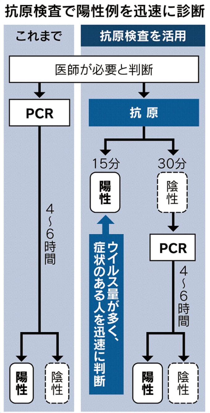 検査 問われる本気度 13日承認も拡大には時間 日本経済新聞