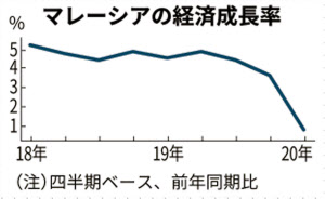 マレーシアgdp0 7 増 1 3月期 日本経済新聞