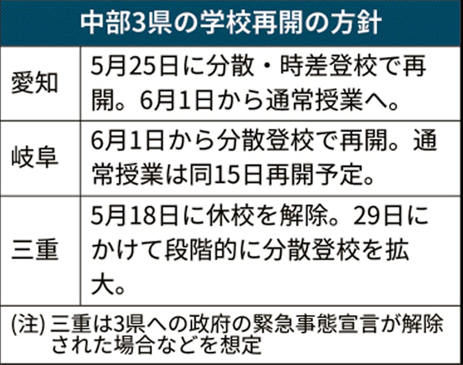 新型コロナ 愛知の学校 25日に前倒し再開 授業日数確保に不安も 日本経済新聞