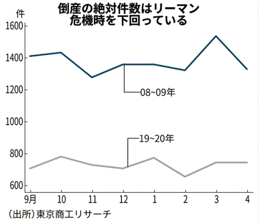 新型コロナ 倒産ゆるやかに拡大 4月15 増 非集計の廃業に懸念 日本経済新聞