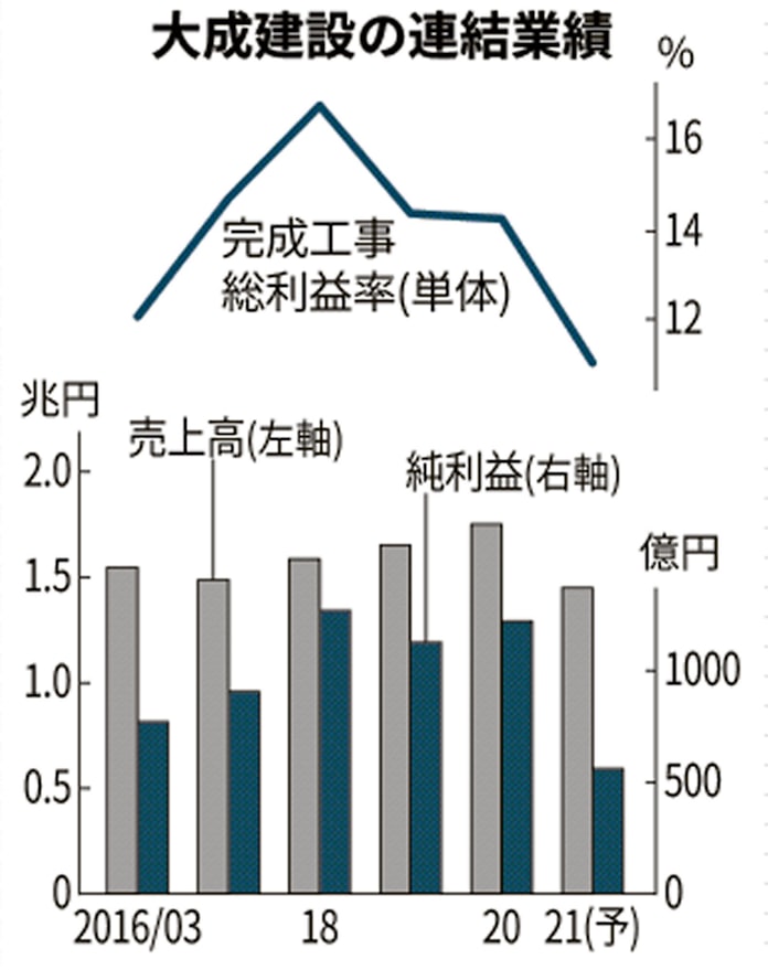 大成建の今期 純利益54 減 コロナ影響で工事停滞 日本経済新聞