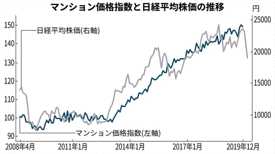 株価下落はマンション価格に影響する 半年後を注視 日本経済新聞