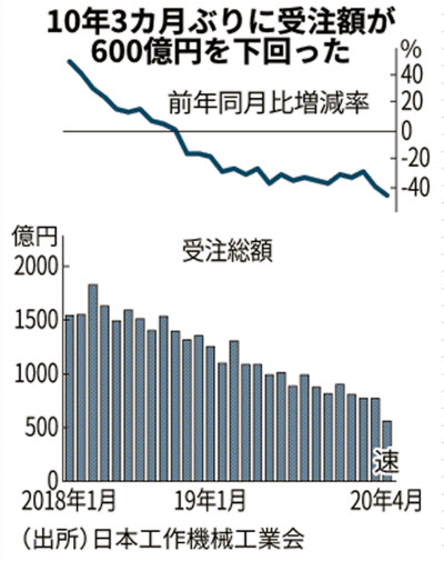 新型コロナ 4月の工作機械受注額 48 減 10年3カ月ぶり600億円割れ 日本経済新聞