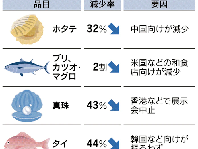 水産物輸出が大幅減 3月 ホタテ3割 ブリ2割減 日本経済新聞 水産物輸出が大幅減 3月 ホタテ3割 ブリ2割減 日本経済新聞