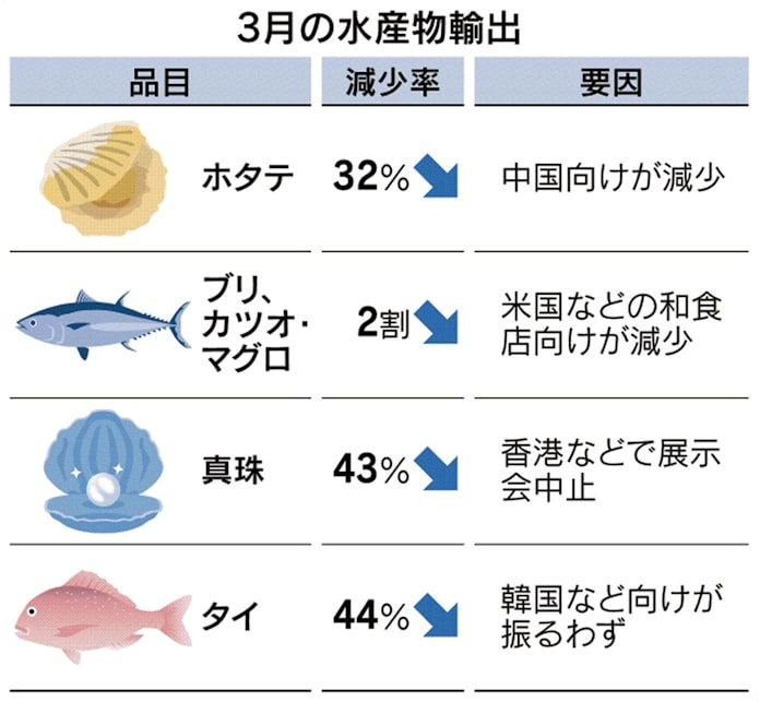 水産物輸出が大幅減 3月 ホタテ3割 ブリ2割減 日本経済新聞 水産物輸出が大幅減 3月 ホタテ3割 ブリ2割減 日本経済新聞
