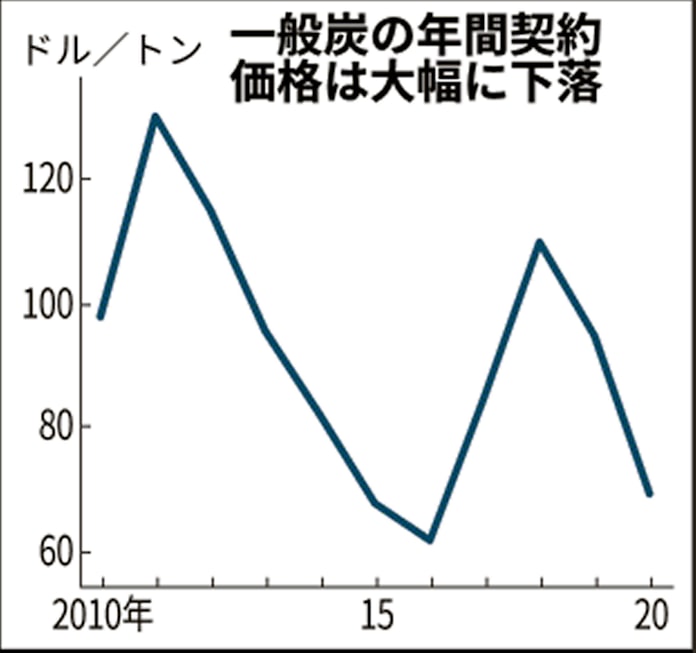 発電用石炭27 下落 年度契約 4年ぶり安値 日本経済新聞 発電用石炭27 下落 年度契約 4年ぶり安値 日本経済新聞