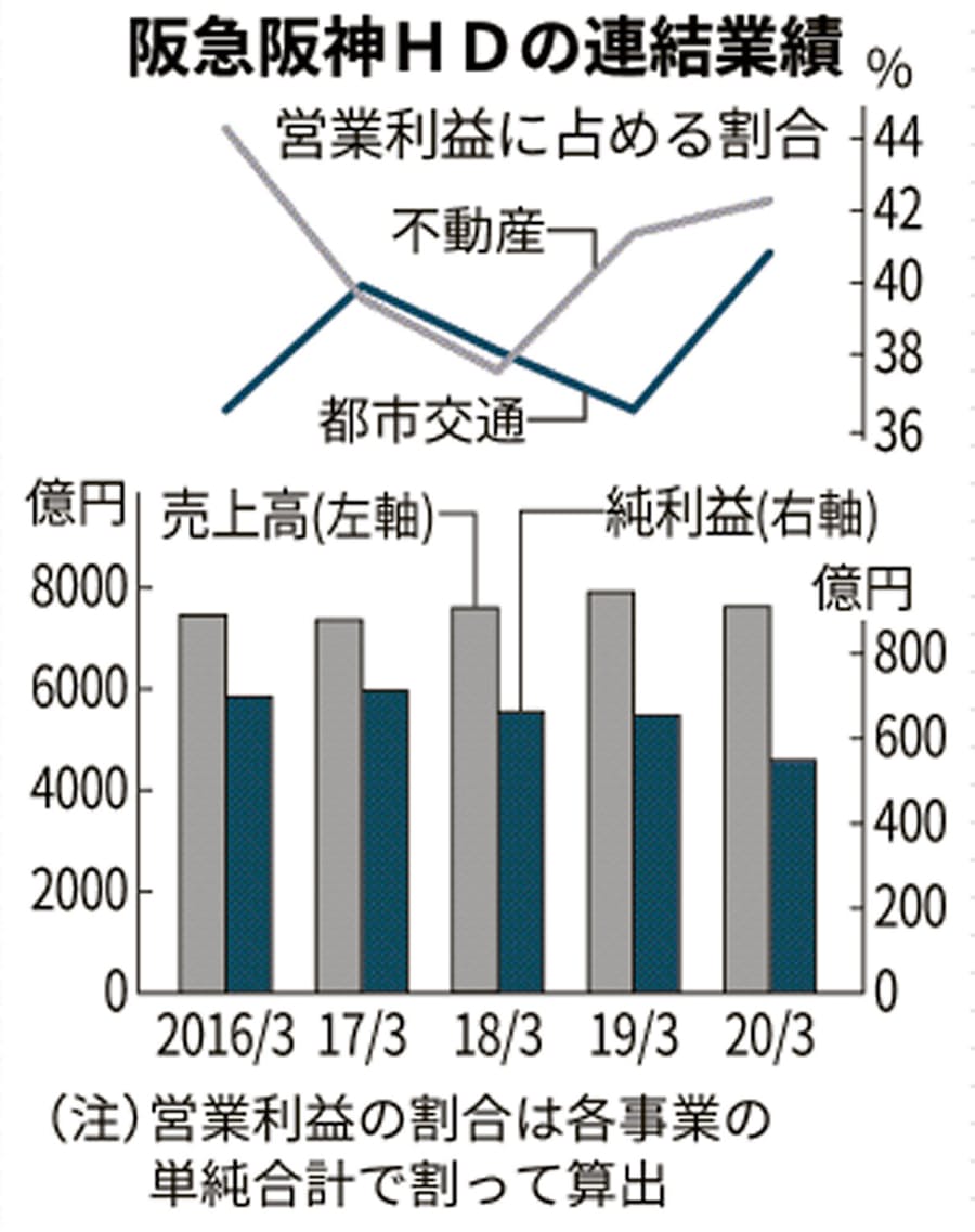 新型コロナ 阪急阪神hd 苦難の鉄道 ホテル 不動産の重み増す 日本経済新聞