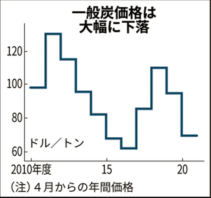 発電用石炭27 下落 年度契約 4年ぶり安値 日本経済新聞 発電用石炭27 下落 年度契約 4年ぶり安値 日本経済新聞