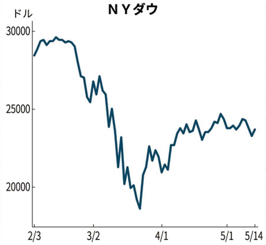 Nyダウ4日ぶり反発 377ドル高 早期の経済再開期待で 日本経済新聞