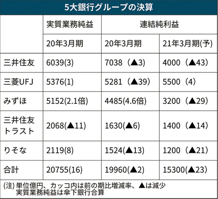 5大銀行 損失に備え1 2兆円 リーマン以来の水準 日本経済新聞