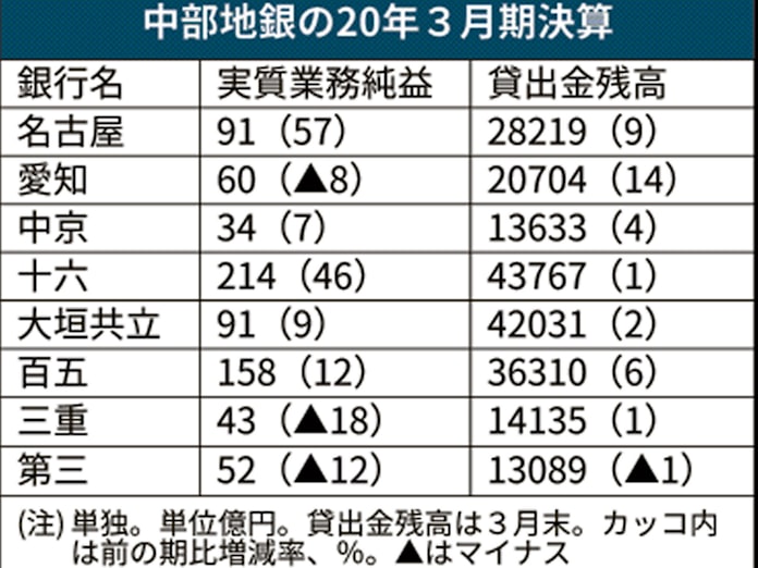 新型コロナ 与信関連費用8年ぶり高水準 新型コロナ融資増で 日本経済新聞