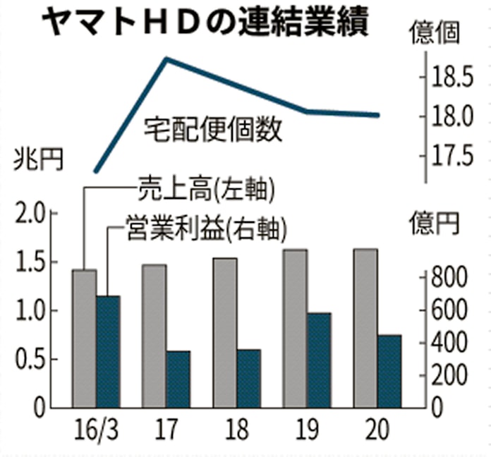 新型コロナ ヤマトhd 20年3月期純利益13 減 巣ごもり 一服へ 日本経済新聞