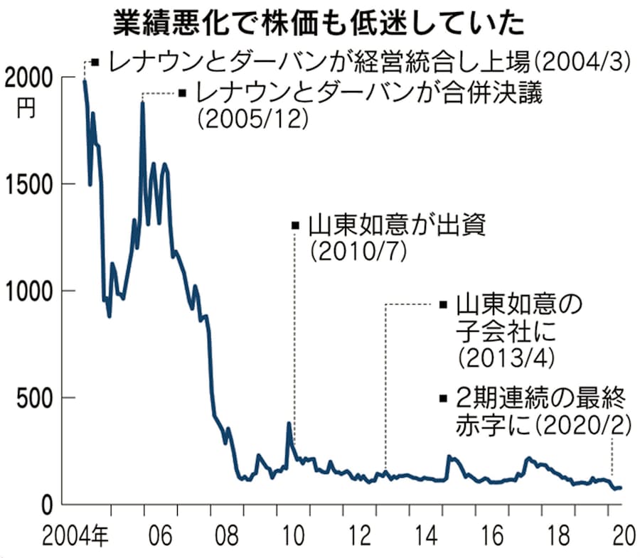 レナウン業績不振 コロナ追い打ち 親会社と対立も痛手 日本経済新聞