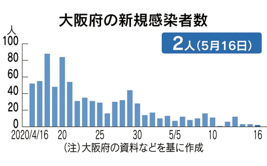 コロナ 今日 大阪