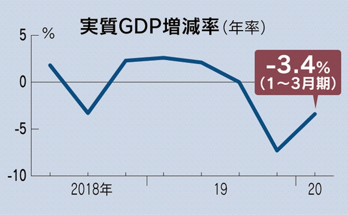 新型コロナ 1 3月実質gdp 年率3 4 減 2期連続マイナス 日本経済新聞