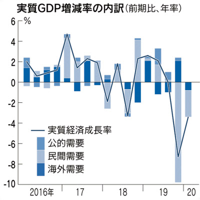 新型コロナ 1 3月実質gdp 年率3 4 減 2期連続マイナス 日本経済新聞